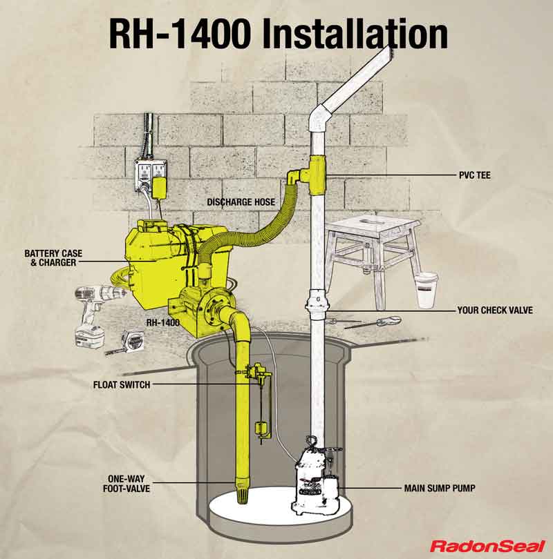 Battery Sump Pump Installation Diy Kit