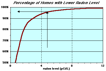 Radon Level Risk Chart