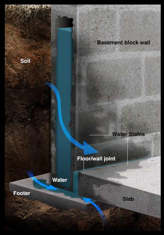 Rain Water Seeping Through Basement Floor – Flooring Tips